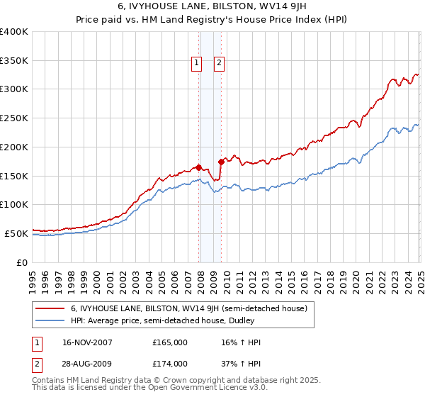 6, IVYHOUSE LANE, BILSTON, WV14 9JH: Price paid vs HM Land Registry's House Price Index