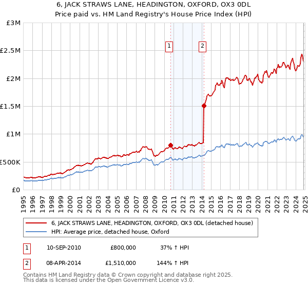 6, JACK STRAWS LANE, HEADINGTON, OXFORD, OX3 0DL: Price paid vs HM Land Registry's House Price Index