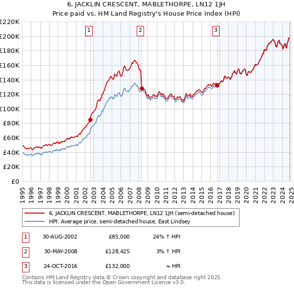 6, JACKLIN CRESCENT, MABLETHORPE, LN12 1JH: Price paid vs HM Land Registry's House Price Index