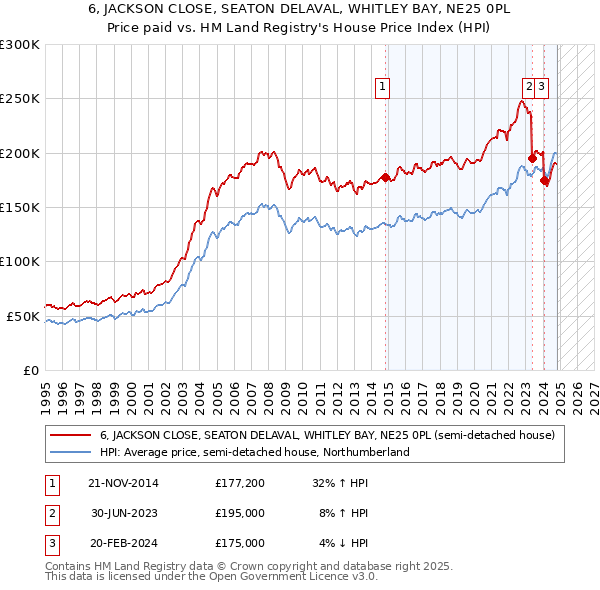 6, JACKSON CLOSE, SEATON DELAVAL, WHITLEY BAY, NE25 0PL: Price paid vs HM Land Registry's House Price Index