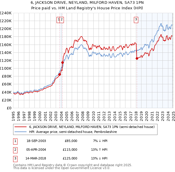 6, JACKSON DRIVE, NEYLAND, MILFORD HAVEN, SA73 1PN: Price paid vs HM Land Registry's House Price Index