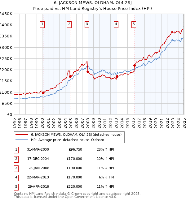 6, JACKSON MEWS, OLDHAM, OL4 2SJ: Price paid vs HM Land Registry's House Price Index