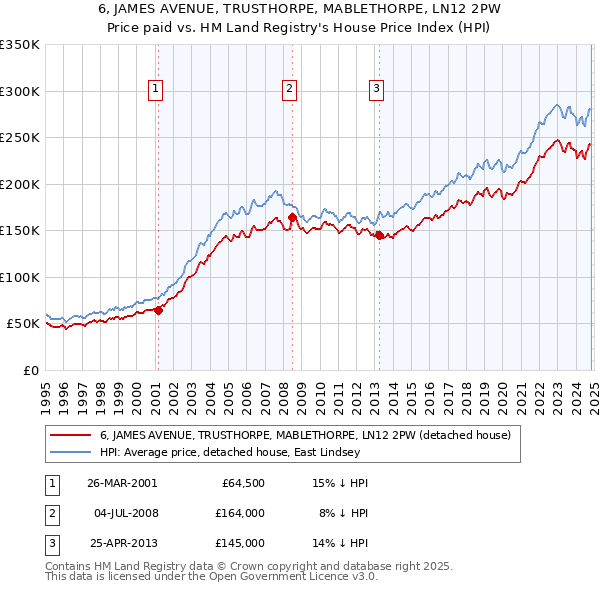 6, JAMES AVENUE, TRUSTHORPE, MABLETHORPE, LN12 2PW: Price paid vs HM Land Registry's House Price Index