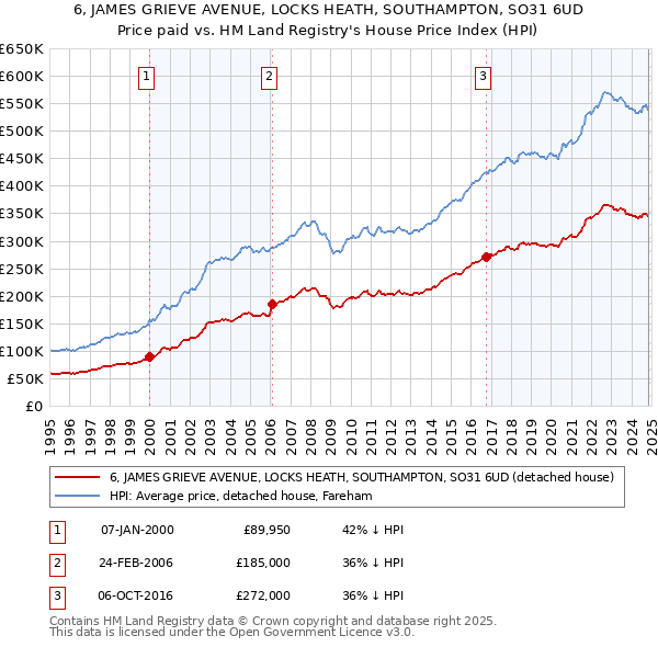 6, JAMES GRIEVE AVENUE, LOCKS HEATH, SOUTHAMPTON, SO31 6UD: Price paid vs HM Land Registry's House Price Index