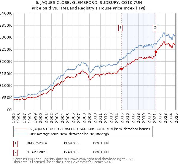 6, JAQUES CLOSE, GLEMSFORD, SUDBURY, CO10 7UN: Price paid vs HM Land Registry's House Price Index