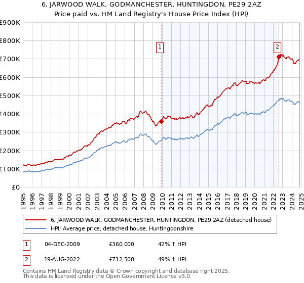 6, JARWOOD WALK, GODMANCHESTER, HUNTINGDON, PE29 2AZ: Price paid vs HM Land Registry's House Price Index