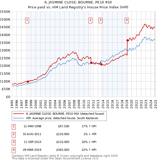 6, JASMINE CLOSE, BOURNE, PE10 9SX: Price paid vs HM Land Registry's House Price Index