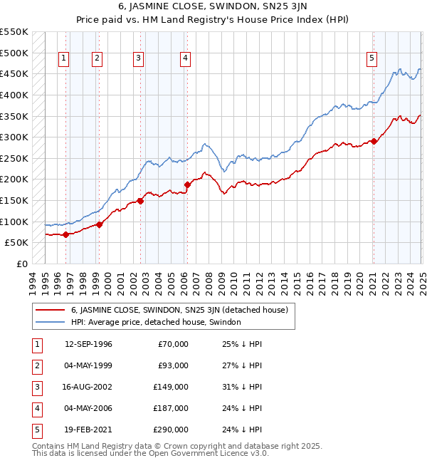 6, JASMINE CLOSE, SWINDON, SN25 3JN: Price paid vs HM Land Registry's House Price Index