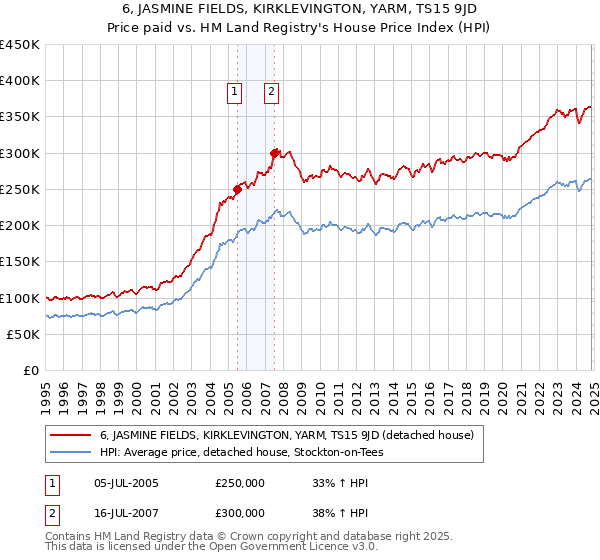 6, JASMINE FIELDS, KIRKLEVINGTON, YARM, TS15 9JD: Price paid vs HM Land Registry's House Price Index