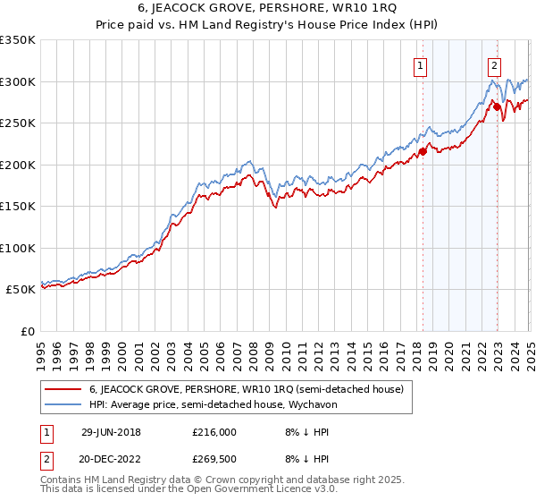 6, JEACOCK GROVE, PERSHORE, WR10 1RQ: Price paid vs HM Land Registry's House Price Index