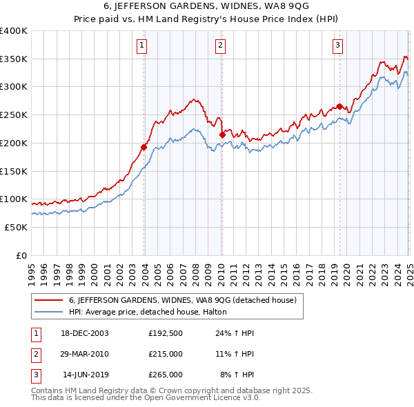 6, JEFFERSON GARDENS, WIDNES, WA8 9QG: Price paid vs HM Land Registry's House Price Index