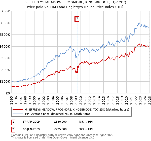 6, JEFFREYS MEADOW, FROGMORE, KINGSBRIDGE, TQ7 2DQ: Price paid vs HM Land Registry's House Price Index