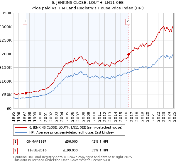 6, JENKINS CLOSE, LOUTH, LN11 0EE: Price paid vs HM Land Registry's House Price Index