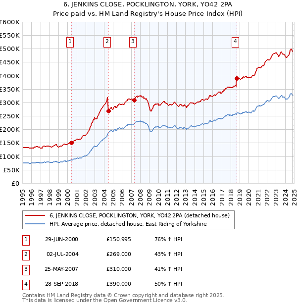 6, JENKINS CLOSE, POCKLINGTON, YORK, YO42 2PA: Price paid vs HM Land Registry's House Price Index