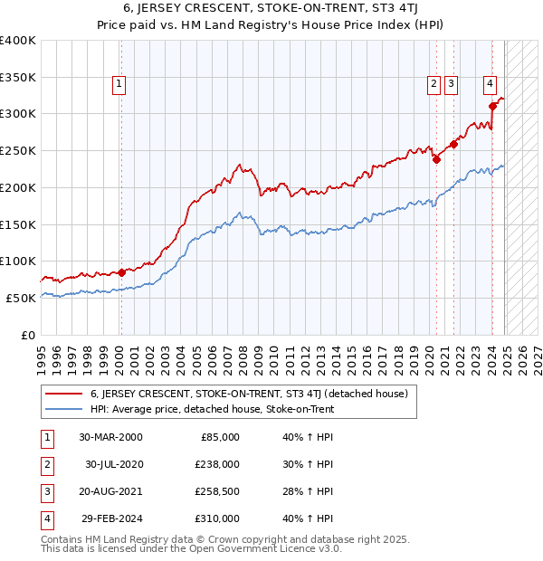 6, JERSEY CRESCENT, STOKE-ON-TRENT, ST3 4TJ: Price paid vs HM Land Registry's House Price Index