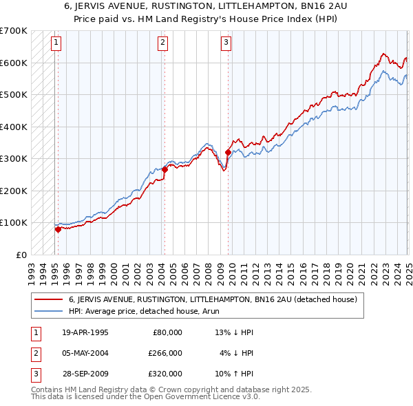 6, JERVIS AVENUE, RUSTINGTON, LITTLEHAMPTON, BN16 2AU: Price paid vs HM Land Registry's House Price Index