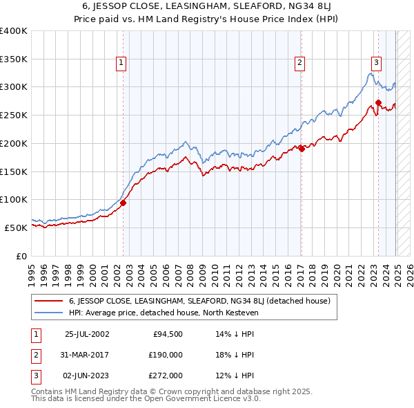 6, JESSOP CLOSE, LEASINGHAM, SLEAFORD, NG34 8LJ: Price paid vs HM Land Registry's House Price Index