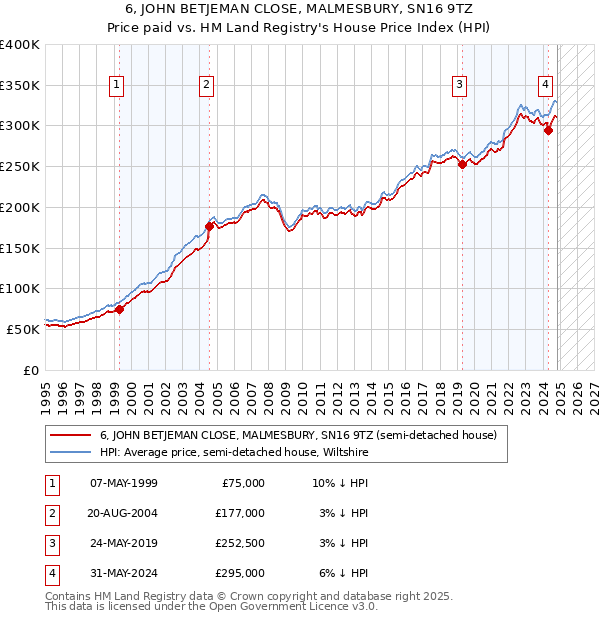 6, JOHN BETJEMAN CLOSE, MALMESBURY, SN16 9TZ: Price paid vs HM Land Registry's House Price Index