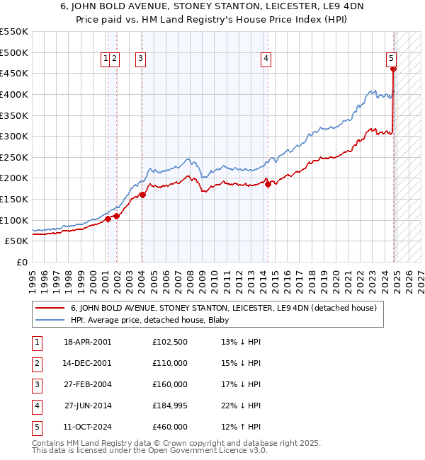 6, JOHN BOLD AVENUE, STONEY STANTON, LEICESTER, LE9 4DN: Price paid vs HM Land Registry's House Price Index