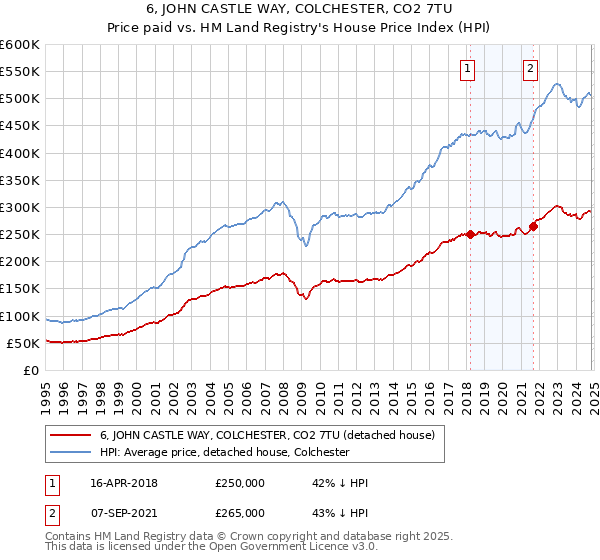 6, JOHN CASTLE WAY, COLCHESTER, CO2 7TU: Price paid vs HM Land Registry's House Price Index