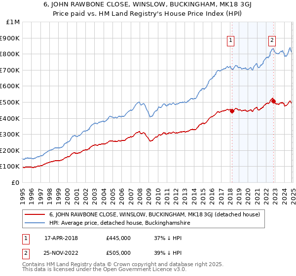 6, JOHN RAWBONE CLOSE, WINSLOW, BUCKINGHAM, MK18 3GJ: Price paid vs HM Land Registry's House Price Index