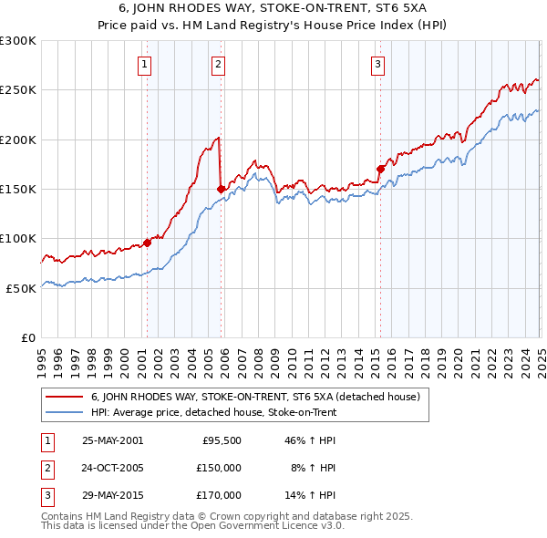 6, JOHN RHODES WAY, STOKE-ON-TRENT, ST6 5XA: Price paid vs HM Land Registry's House Price Index