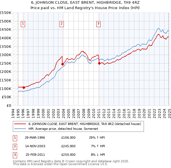 6, JOHNSON CLOSE, EAST BRENT, HIGHBRIDGE, TA9 4RZ: Price paid vs HM Land Registry's House Price Index