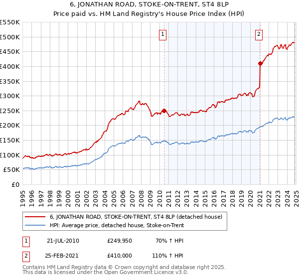 6, JONATHAN ROAD, STOKE-ON-TRENT, ST4 8LP: Price paid vs HM Land Registry's House Price Index