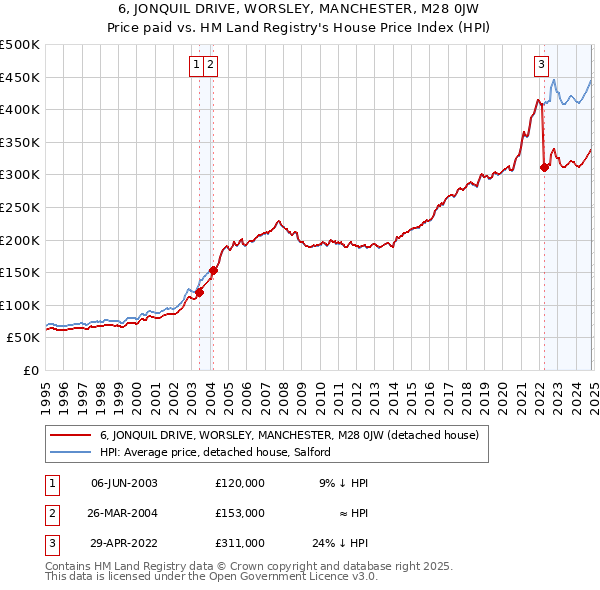 6, JONQUIL DRIVE, WORSLEY, MANCHESTER, M28 0JW: Price paid vs HM Land Registry's House Price Index