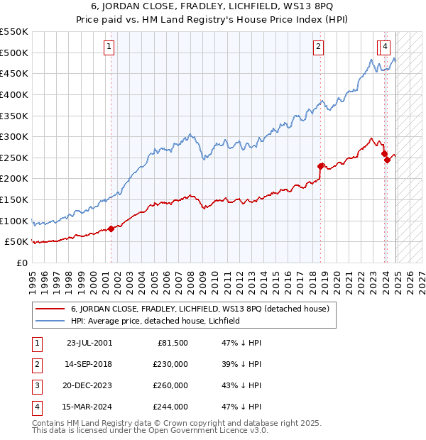 6, JORDAN CLOSE, FRADLEY, LICHFIELD, WS13 8PQ: Price paid vs HM Land Registry's House Price Index