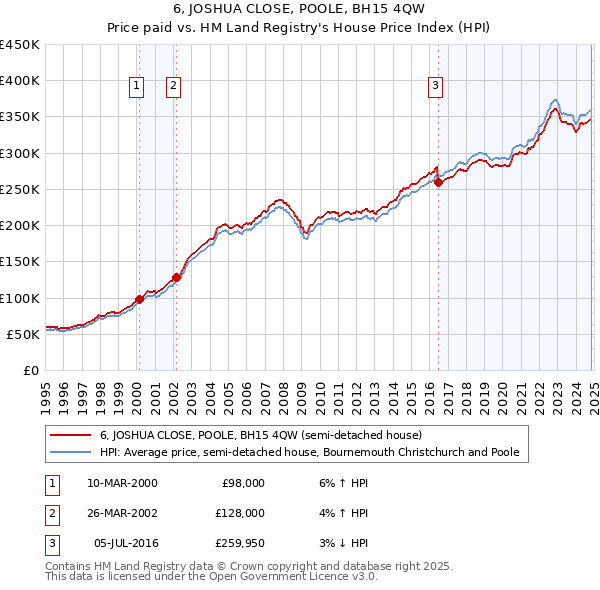 6, JOSHUA CLOSE, POOLE, BH15 4QW: Price paid vs HM Land Registry's House Price Index