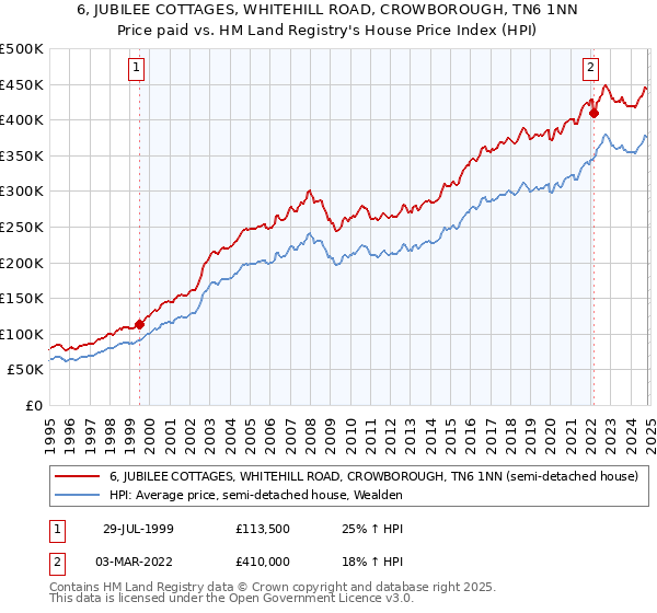 6, JUBILEE COTTAGES, WHITEHILL ROAD, CROWBOROUGH, TN6 1NN: Price paid vs HM Land Registry's House Price Index