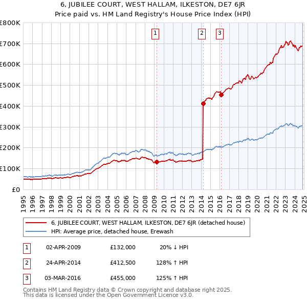 6, JUBILEE COURT, WEST HALLAM, ILKESTON, DE7 6JR: Price paid vs HM Land Registry's House Price Index