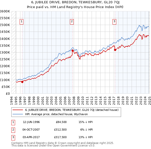 6, JUBILEE DRIVE, BREDON, TEWKESBURY, GL20 7QJ: Price paid vs HM Land Registry's House Price Index