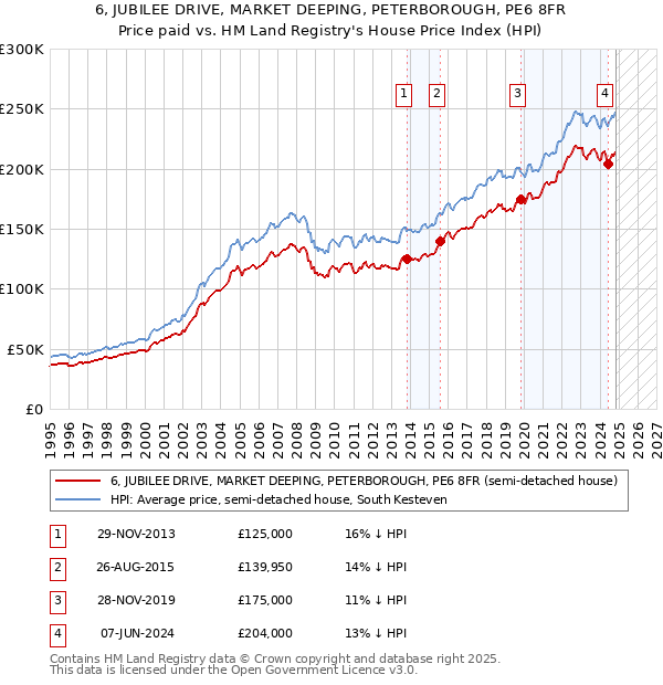 6, JUBILEE DRIVE, MARKET DEEPING, PETERBOROUGH, PE6 8FR: Price paid vs HM Land Registry's House Price Index