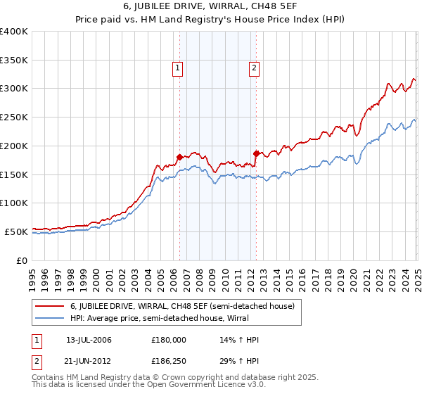 6, JUBILEE DRIVE, WIRRAL, CH48 5EF: Price paid vs HM Land Registry's House Price Index