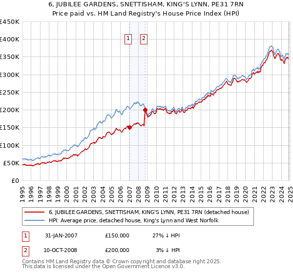 6, JUBILEE GARDENS, SNETTISHAM, KING'S LYNN, PE31 7RN: Price paid vs HM Land Registry's House Price Index