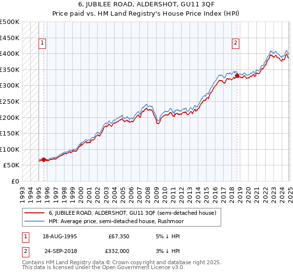 6, JUBILEE ROAD, ALDERSHOT, GU11 3QF: Price paid vs HM Land Registry's House Price Index