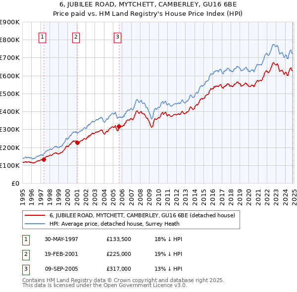 6, JUBILEE ROAD, MYTCHETT, CAMBERLEY, GU16 6BE: Price paid vs HM Land Registry's House Price Index