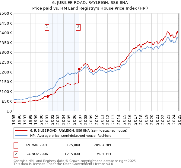 6, JUBILEE ROAD, RAYLEIGH, SS6 8NA: Price paid vs HM Land Registry's House Price Index