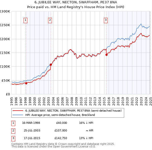 6, JUBILEE WAY, NECTON, SWAFFHAM, PE37 8NA: Price paid vs HM Land Registry's House Price Index