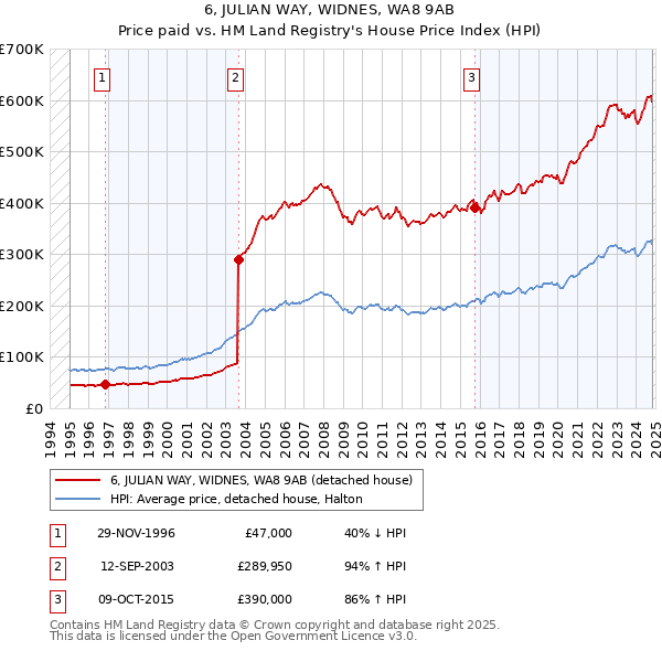 6, JULIAN WAY, WIDNES, WA8 9AB: Price paid vs HM Land Registry's House Price Index