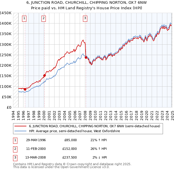 6, JUNCTION ROAD, CHURCHILL, CHIPPING NORTON, OX7 6NW: Price paid vs HM Land Registry's House Price Index