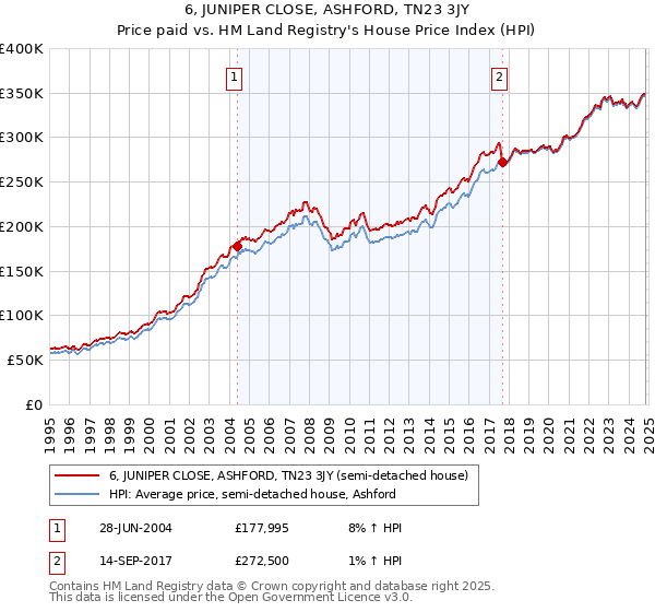 6, JUNIPER CLOSE, ASHFORD, TN23 3JY: Price paid vs HM Land Registry's House Price Index