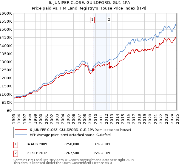 6, JUNIPER CLOSE, GUILDFORD, GU1 1PA: Price paid vs HM Land Registry's House Price Index