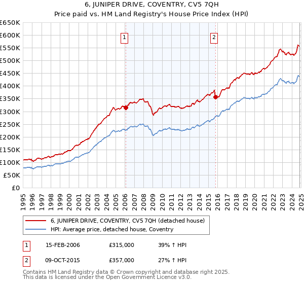 6, JUNIPER DRIVE, COVENTRY, CV5 7QH: Price paid vs HM Land Registry's House Price Index