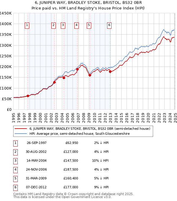 6, JUNIPER WAY, BRADLEY STOKE, BRISTOL, BS32 0BR: Price paid vs HM Land Registry's House Price Index