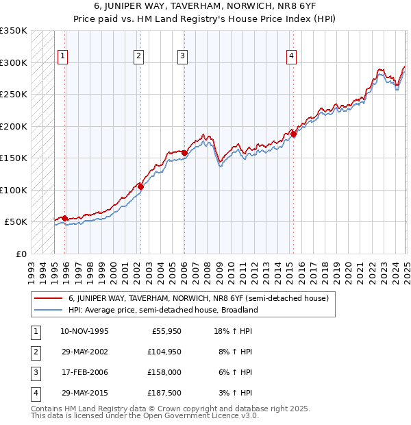 6, JUNIPER WAY, TAVERHAM, NORWICH, NR8 6YF: Price paid vs HM Land Registry's House Price Index