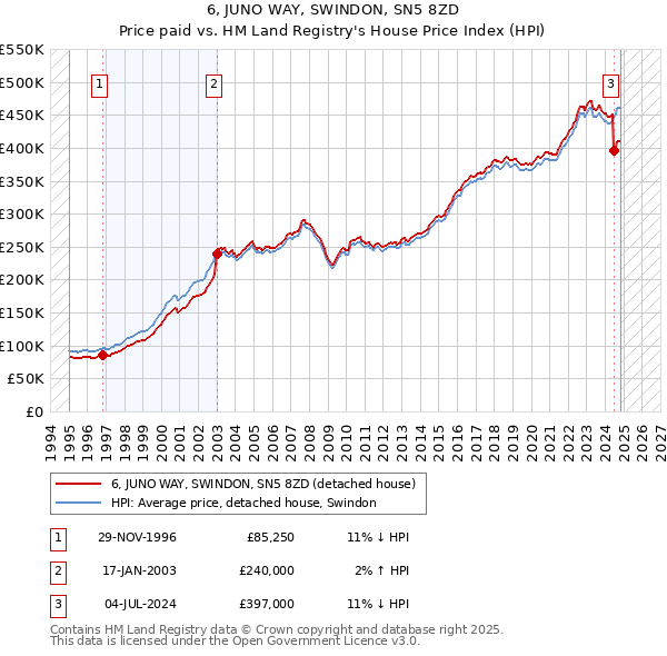 6, JUNO WAY, SWINDON, SN5 8ZD: Price paid vs HM Land Registry's House Price Index