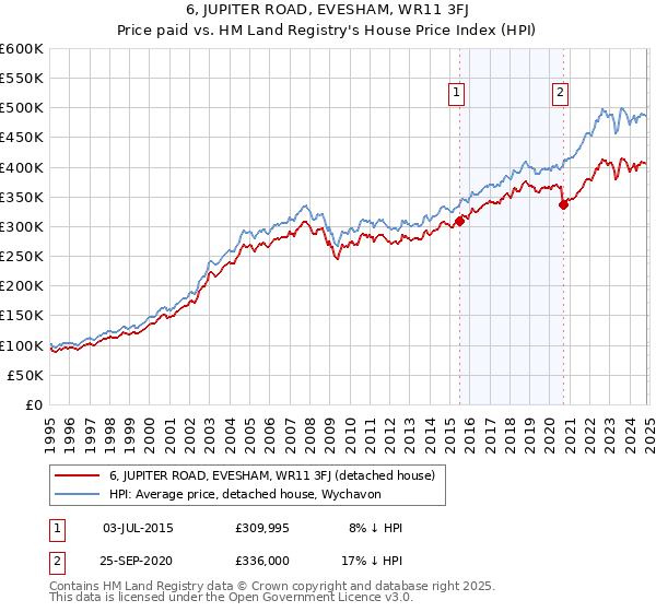 6, JUPITER ROAD, EVESHAM, WR11 3FJ: Price paid vs HM Land Registry's House Price Index